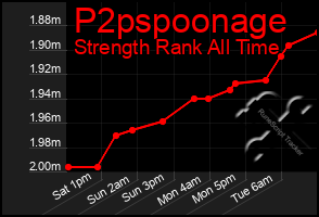 Total Graph of P2pspoonage