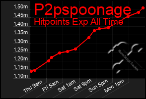Total Graph of P2pspoonage