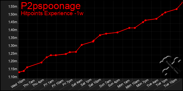Last 7 Days Graph of P2pspoonage