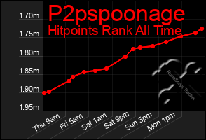 Total Graph of P2pspoonage