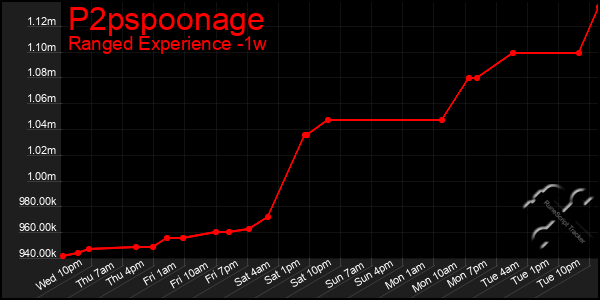 Last 7 Days Graph of P2pspoonage