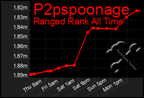 Total Graph of P2pspoonage