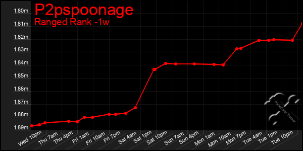 Last 7 Days Graph of P2pspoonage