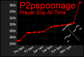 Total Graph of P2pspoonage
