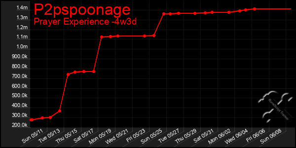 Last 31 Days Graph of P2pspoonage