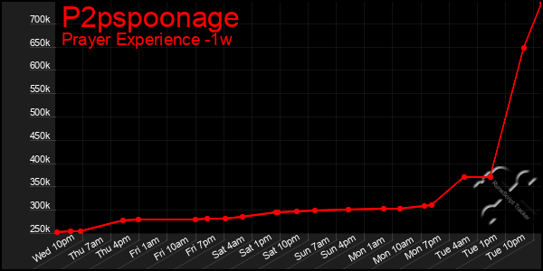 Last 7 Days Graph of P2pspoonage