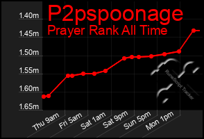 Total Graph of P2pspoonage