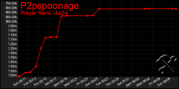 Last 31 Days Graph of P2pspoonage