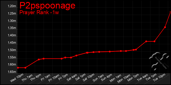 Last 7 Days Graph of P2pspoonage