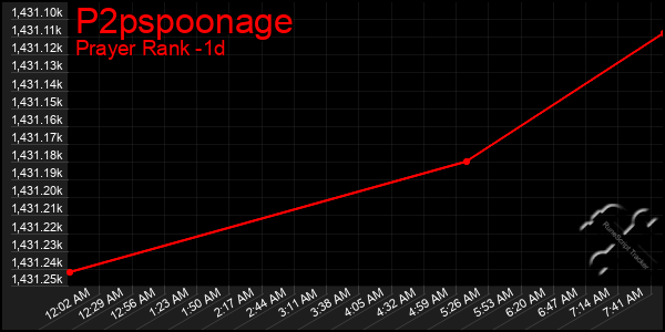 Last 24 Hours Graph of P2pspoonage