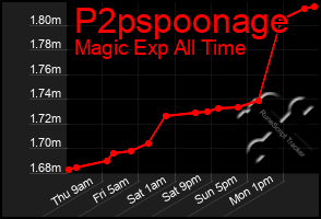 Total Graph of P2pspoonage