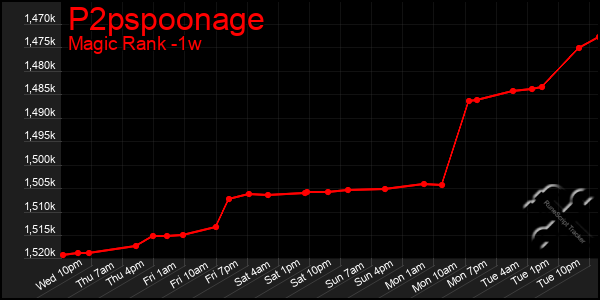 Last 7 Days Graph of P2pspoonage