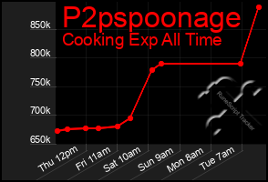 Total Graph of P2pspoonage