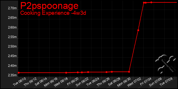 Last 31 Days Graph of P2pspoonage