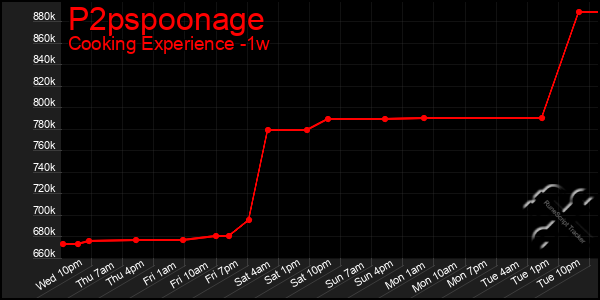 Last 7 Days Graph of P2pspoonage