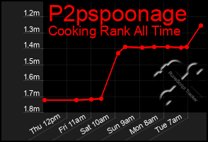 Total Graph of P2pspoonage
