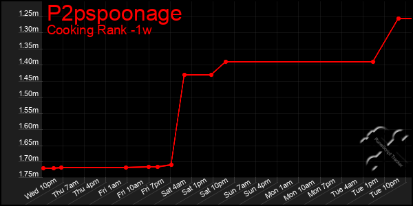 Last 7 Days Graph of P2pspoonage
