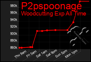 Total Graph of P2pspoonage