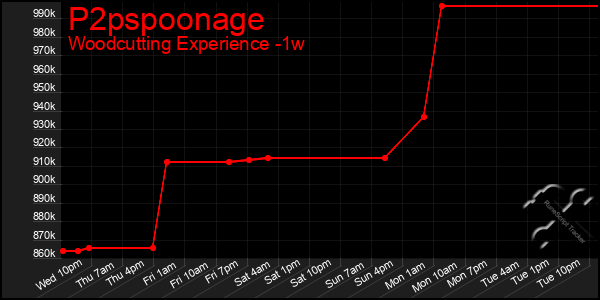 Last 7 Days Graph of P2pspoonage