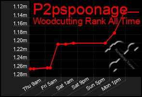 Total Graph of P2pspoonage