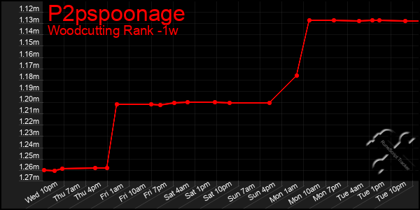 Last 7 Days Graph of P2pspoonage