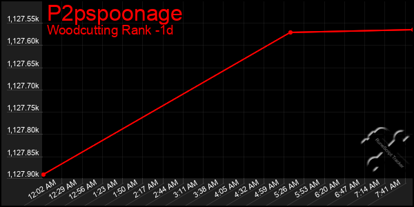 Last 24 Hours Graph of P2pspoonage