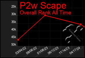 Total Graph of P2w Scape
