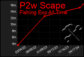 Total Graph of P2w Scape