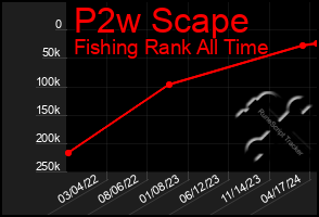Total Graph of P2w Scape