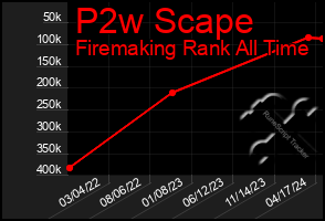 Total Graph of P2w Scape