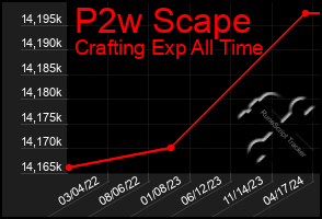 Total Graph of P2w Scape