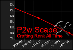 Total Graph of P2w Scape
