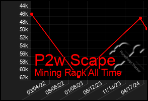 Total Graph of P2w Scape