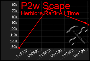Total Graph of P2w Scape