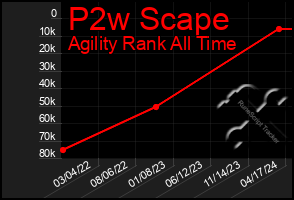Total Graph of P2w Scape