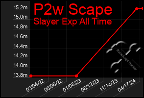 Total Graph of P2w Scape