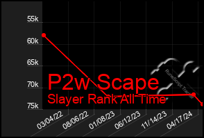 Total Graph of P2w Scape