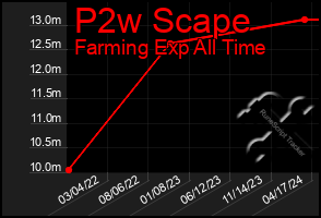 Total Graph of P2w Scape