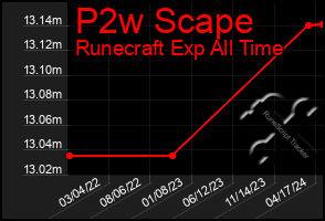 Total Graph of P2w Scape