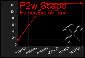 Total Graph of P2w Scape
