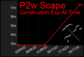 Total Graph of P2w Scape