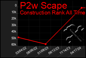 Total Graph of P2w Scape