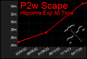 Total Graph of P2w Scape