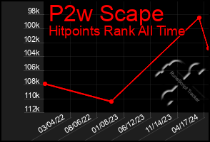 Total Graph of P2w Scape