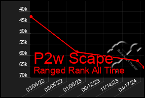 Total Graph of P2w Scape