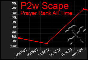 Total Graph of P2w Scape