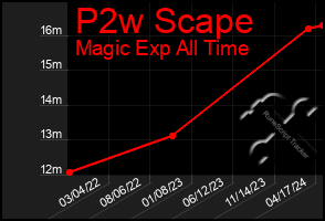 Total Graph of P2w Scape
