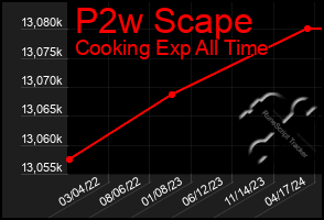 Total Graph of P2w Scape