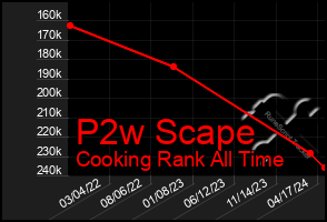 Total Graph of P2w Scape