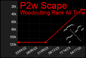 Total Graph of P2w Scape